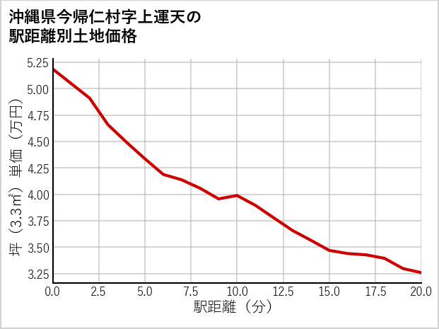 沖縄県今帰仁村上運天の徒歩距離別の土地坪単価