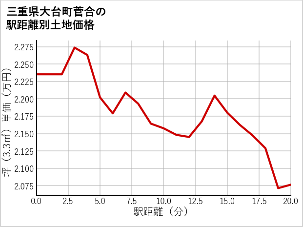 三重県大台町菅合の徒歩距離別の土地坪単価