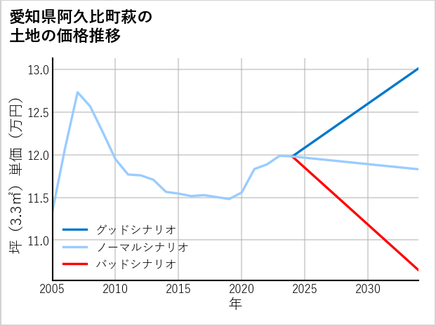 愛知県阿久比町萩の土地価格推移