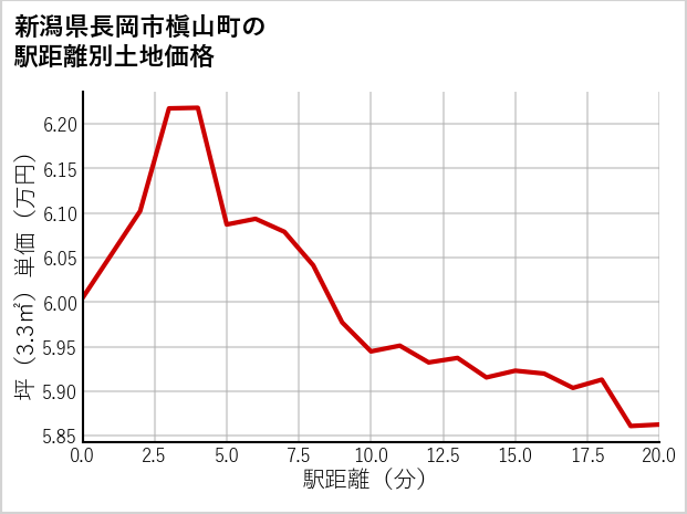 新潟県長岡市槇山町の徒歩距離別の土地坪単価