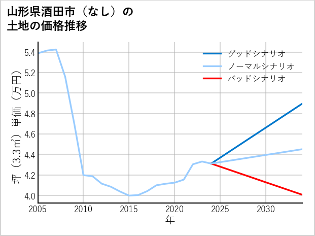 山形県酒田市（大字なし）の土地価格推移