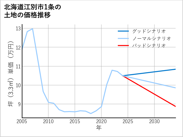 北海道江別市1条の土地価格推移
