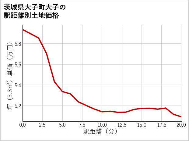 茨城県大子町大子の徒歩距離別の土地坪単価