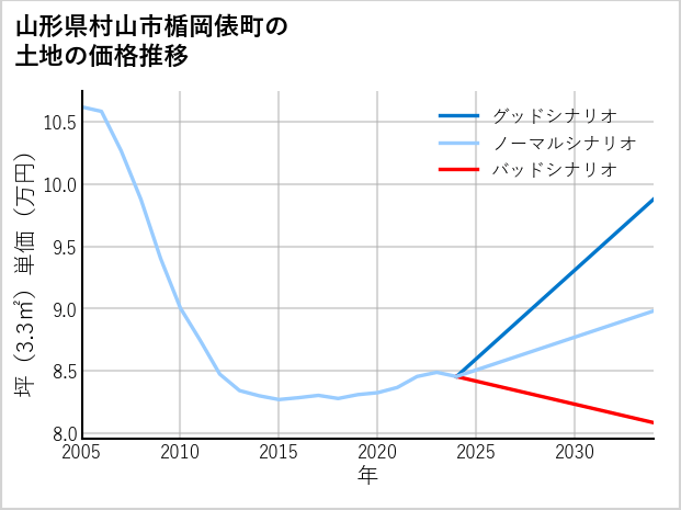 山形県村山市楯岡俵町の土地価格推移