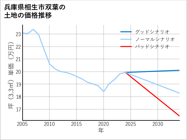 兵庫県相生市双葉の土地価格推移