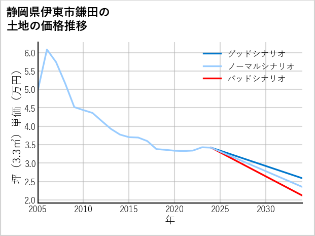 静岡県伊東市鎌田の土地価格推移