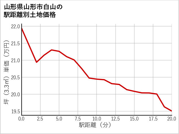 山形県山形市白山の徒歩距離別の土地坪単価
