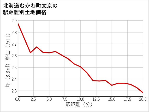 北海道むかわ町文京の徒歩距離別の土地坪単価