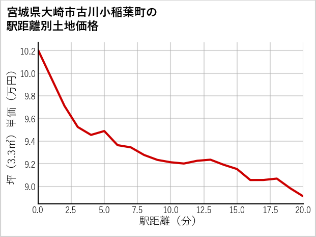 宮城県大崎市古川小稲葉町の徒歩距離別の土地坪単価