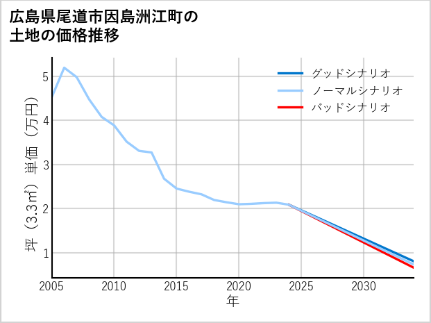 広島県尾道市因島洲江町の土地価格推移
