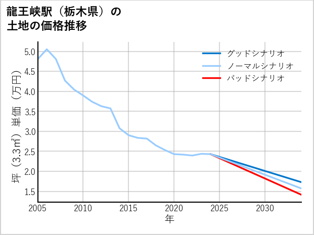 龍王峡駅（栃木県）の土地価格推移
