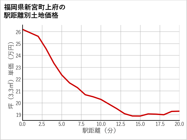 福岡県新宮町上府の徒歩距離別の土地坪単価