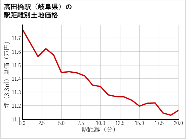 高田橋駅（岐阜県）の徒歩距離別の土地坪単価