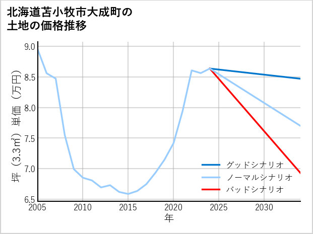 北海道苫小牧市大成町の土地価格推移