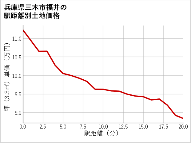 兵庫県三木市福井の徒歩距離別の土地坪単価