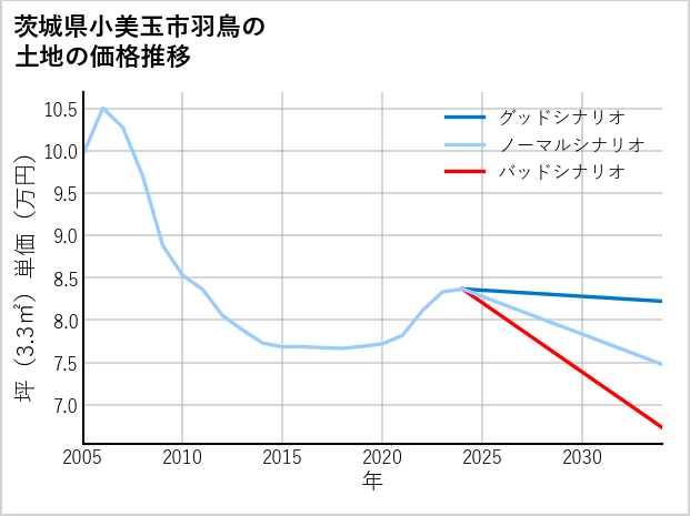 茨城県小美玉市羽鳥の土地価格推移