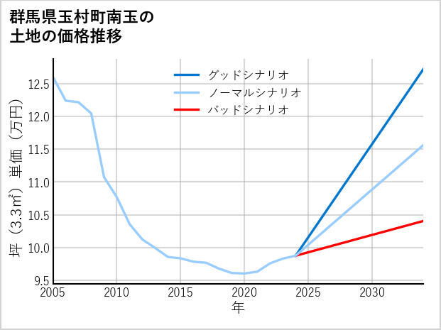 群馬県玉村町南玉の土地価格推移