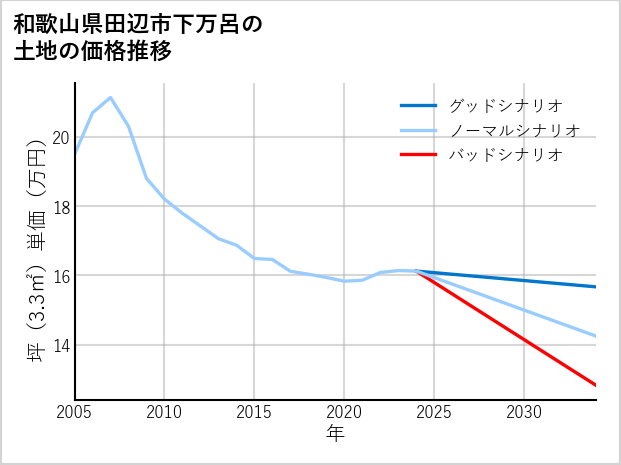 和歌山県田辺市下万呂の土地価格推移