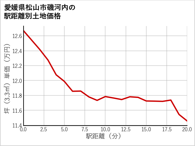 愛媛県松山市磯河内の徒歩距離別の土地坪単価