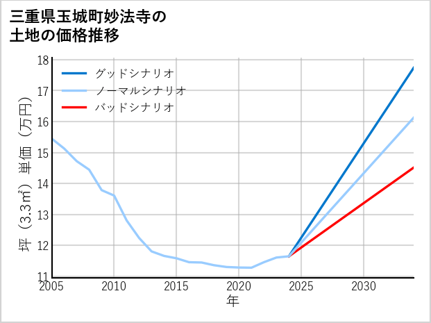 三重県玉城町妙法寺の土地価格推移