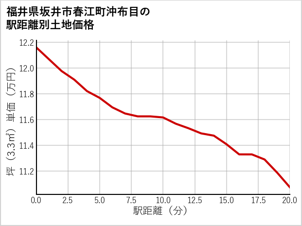 福井県坂井市春江町沖布目の徒歩距離別の土地坪単価