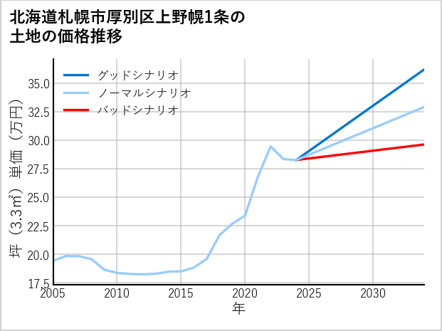 北海道札幌市厚別区上野幌1条の土地価格推移