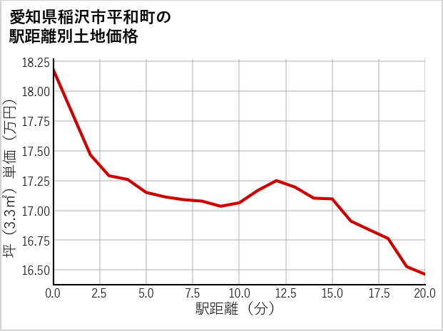 愛知県稲沢市平和町の徒歩距離別の土地坪単価