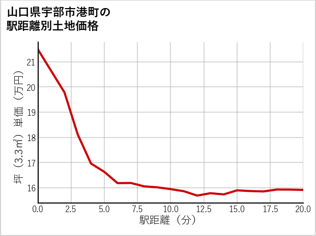 山口県宇部市港町の徒歩距離別の土地坪単価
