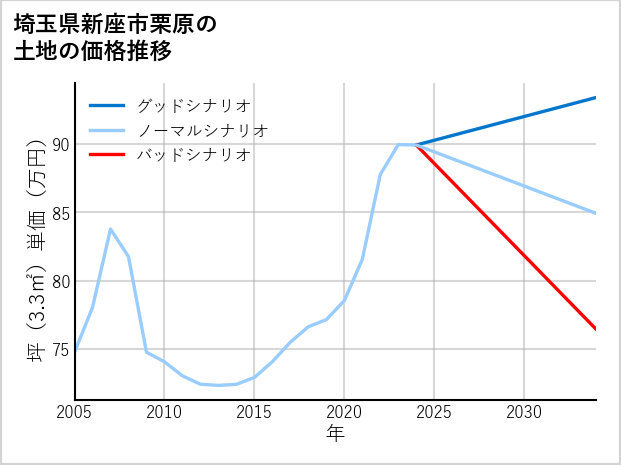 埼玉県新座市栗原の土地価格推移