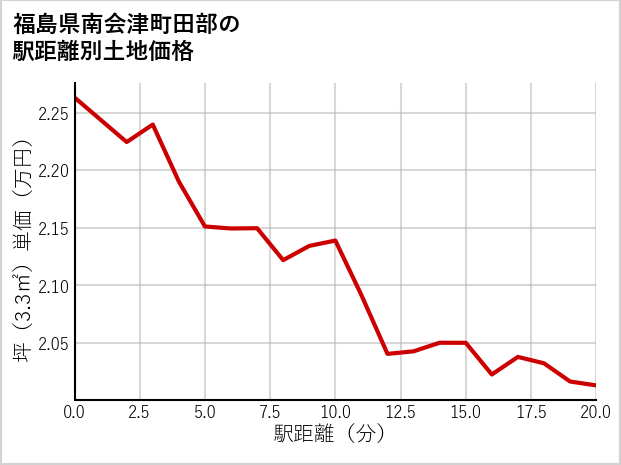 福島県南会津町田部の徒歩距離別の土地坪単価