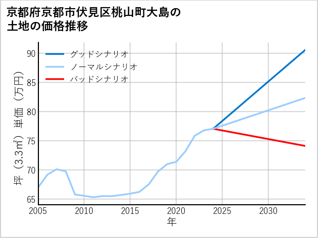 京都府京都市伏見区桃山町大島の土地価格推移