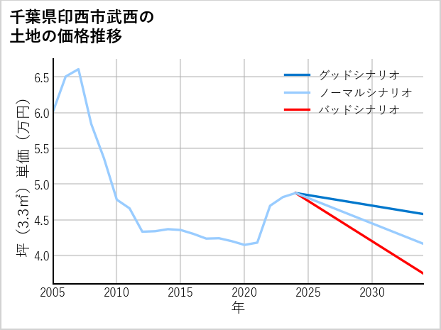 千葉県印西市武西の土地価格推移
