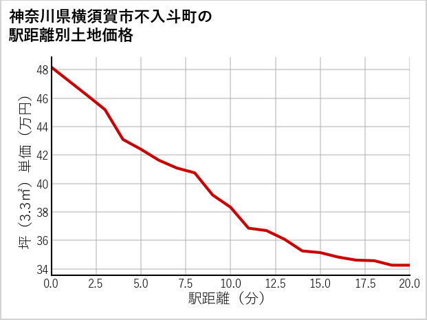 神奈川県横須賀市不入斗町の徒歩距離別の土地坪単価