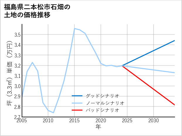 福島県二本松市石畑の土地価格推移