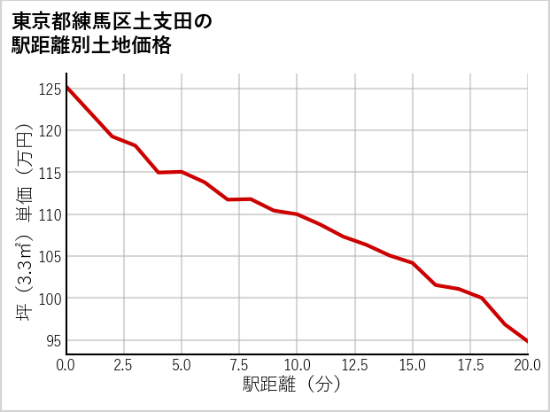 東京都練馬区土支田の徒歩距離別の土地坪単価