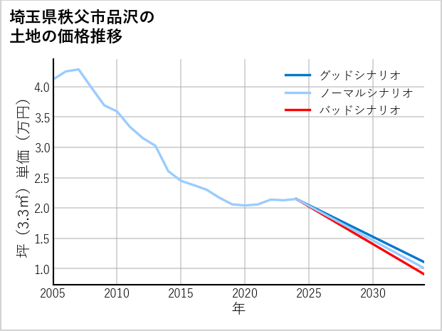 埼玉県秩父市品沢の土地価格推移