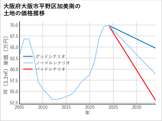 大阪府大阪市平野区加美南の土地価格推移