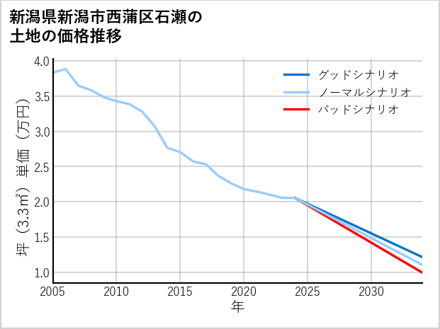新潟県新潟市西蒲区石瀬の土地価格推移