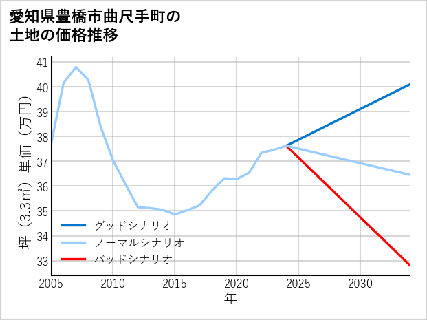愛知県豊橋市曲尺手町の土地価格推移