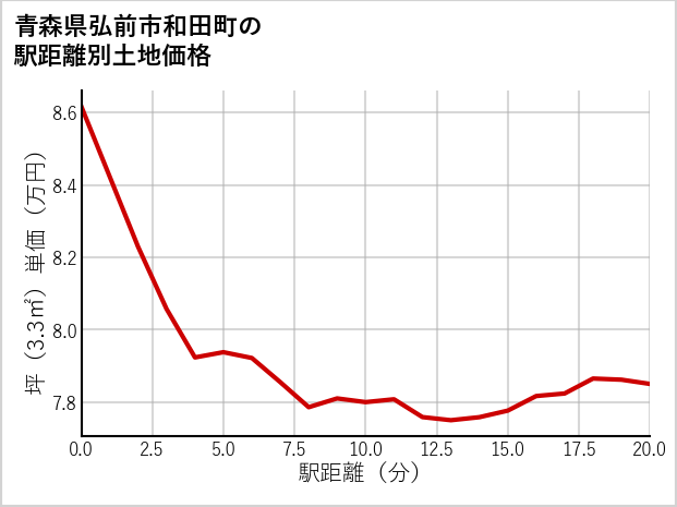 青森県弘前市和田町の徒歩距離別の土地坪単価