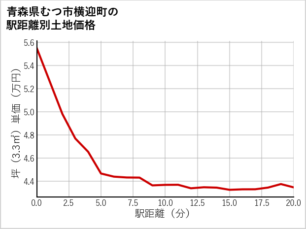 青森県むつ市横迎町の徒歩距離別の土地坪単価