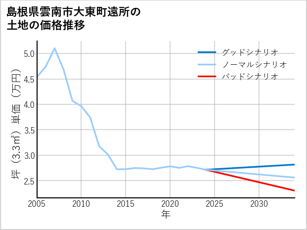 島根県雲南市大東町遠所の土地価格推移