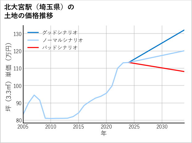 北大宮駅（埼玉県）の土地価格推移
