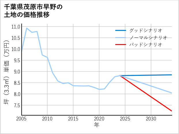 千葉県茂原市早野の土地価格推移
