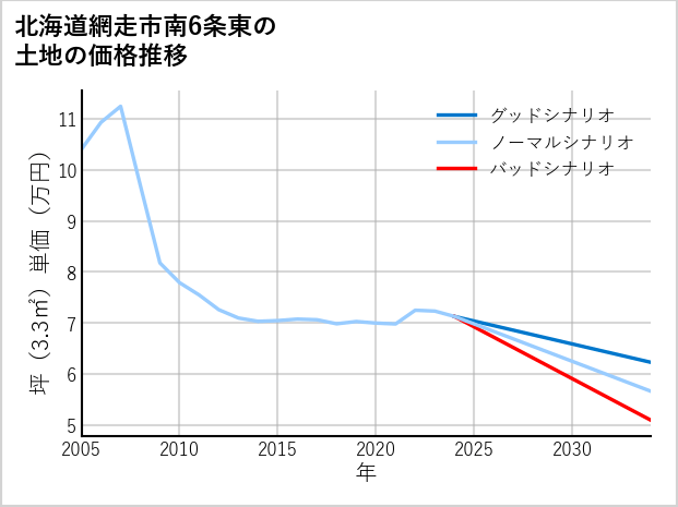 北海道網走市南6条東の土地価格推移