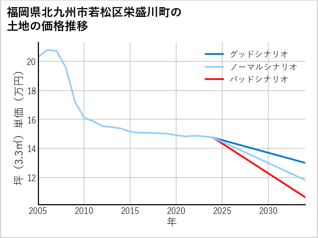 福岡県北九州市若松区栄盛川町の土地価格推移