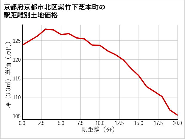 京都府京都市北区紫竹下芝本町の徒歩距離別の土地坪単価