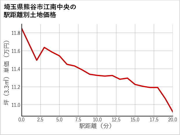 埼玉県熊谷市江南中央の徒歩距離別の土地坪単価