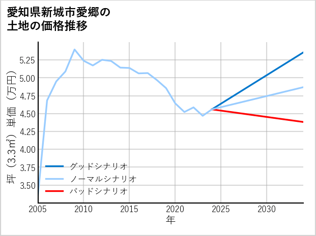 愛知県新城市愛郷の土地価格推移