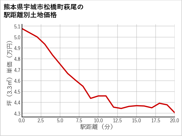 熊本県宇城市松橋町萩尾の土地価格推移